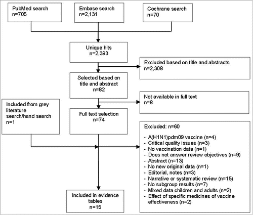 Figure 1. Flow chart summarizing the systematic literature search and study selection process.