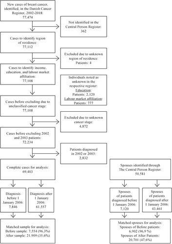 Figure 1 Flowchart from identification of cases to matching of main datasets.