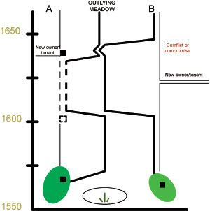 Fig. 2. Model of the common pattern in ownership disputes regarding outlying meadows. The model shows how farm A takes up a meadow, which is later abandoned at the time of the farm’s decline. At that time, farm B started to use the meadow instead. A few years later, both farm A and farm B had new owners or tenants, and the original agreement was forgotten or blurred. It is at this point that a conflict arises concerning the ownership of the meadow in question.