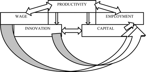 Figure 4. Graphical view of relationships between competitiveness, wages, investments, capital and employment (Source: Compiled by the authors based on own calculations).