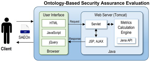 Figure 15. Implementation architecture of the prototyped ontology-based application.