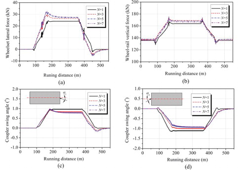 Figure 17. Dynamic performance of the focused vehicle with different number of 3-D wagon models: (a) wheelset lateral force of axle1; (b) wheel–rail vertical force of outer wheel in axle1; (c) swing angle of front coupler; (d) swing angle of rear coupler.