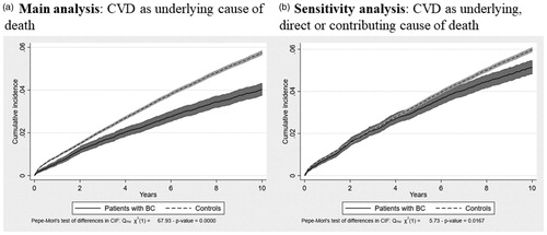 Figure 1. Cumulative incidence  of CVD-related death in the presence of competing risks, proportion with CVD-related death.