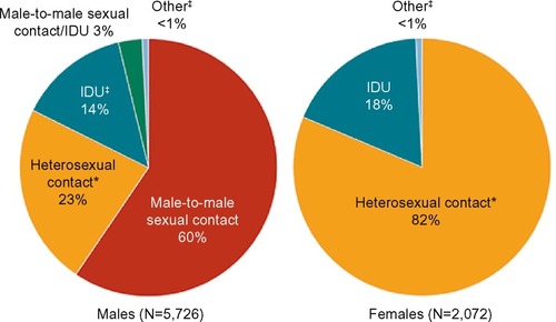 Figure 3 Estimated diagnoses of HIV infection among adults aged 50 and older by sex and transmission category, 2010, 46 states.