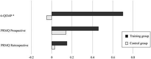 Figure 2. Effect sizes in Cohen's d (Mpost − Mpre)/√[( + )/2] for the measures of subjective cognitive complaints, based on pre-test to post-test change for the training group and the control group, respectively. Positive values represent an improvement. 6-QEMP = 6-item Questionnaire of Everyday Memory Problems; PRMQ = Prospective and Retrospective Memory Questionnaire. Significant interaction effects are denoted *p < 0.05.