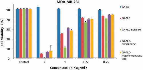 Figure 1. Cytotoxicity of GA-sol, GA-NLC, and peptide-modified GA-NLC in MDA-MB-231 cell.