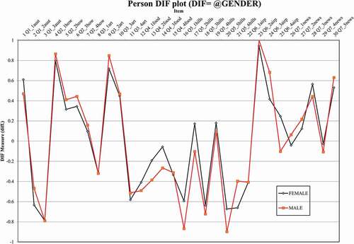 Figure 3. Uniform differential item functioning.