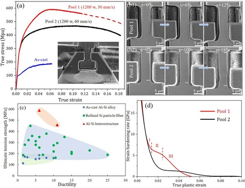 Figure 2. (a) Tensile stress–strain curves and (b) corresponding SEM images of the sample surfaces with increasing tensile strain; (c) Tensile strength and ductility of Al–Si alloys reported in literature compared to the current study; and (d) Strain hardening rates as a function of true plastic strain calculated from stress–strain curves shown in (a).