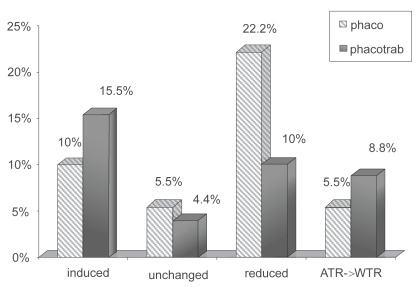 Figure 6 Analysis of postoperative against the rule astigmatism.