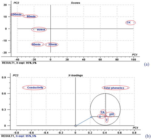 Figure 4. Biplot (a and b) of PC1 vs. PC2 of wine samples subjected to sonication at different ultrasound exposure times.Figura 4. Diagrama de dispersión biespacial (a y b) de PC1 frente a PC2 de las muestras de vino sujetas al tratamiento con ultrasonidos a diferentes tiempos de exposición ultrasónica.