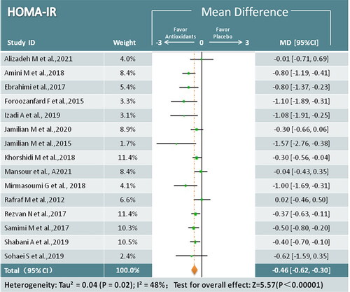 Figure 3. Meta-analysis antioxidant versus placebo for HOMA-IR in women with PCOS.HOMA-IR = Homeostasis model of insulin resistance; PCOS = Polycystic ovary syndrome