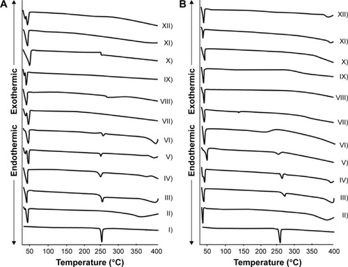 Figure 2 Differential scanning-calorimetry thermograms.Notes: (A) Glc binary systems and (B) TPGS binary systems. (I) Dcn, (II) carrier, (III) 1:2 PM, (IV) 1:4 PM, (V) 1:6 PM, (VI) 1:8 PM, (VII) 1:10 PM; (VIII) 1:2 SNEDDS, (IX) 1:4 SNEDDS, (X) 1:6 SNEDDS, (XI) 1:8 SNEDDS, (XII) 1:10 SNEDDS.Abbreviations: Glc, gelucire 44/14; TPGS, d-α-tocopheryl polyethylene glycol 1,000 succinate; Dcn, diacerein; PM, physical mixture; SNEDDS, self-nanoemulsifying drug-delivery system.