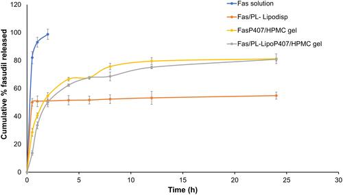 Figure 4 Release profiles of tested formulations over a 24 h period in STF pH 7.4 at 50 rpm and 35 °C (n=3).