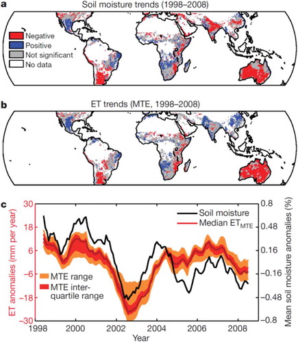 Figure 13. Soil-moisture and ET trends. Significant (P,0.1) soil-moisture trends derived from TRMM (a), significant (P,0.1) ET trends from MTE (b) and mean ET and soil-moisture anomalies (seasonal cycle subtracted and filtered with an 11-month running mean) of all valid pixels of the TRMM domain (c). For consistency and improved comparability, regions without data in either MTE (non-vegetated areas) or TRMM soil-moisture data (very dense vegetation) are blanked in the trend maps of a and b. (Jung et al., Citation2010).