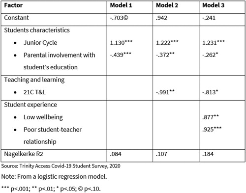 Figure 3. Predictors of low active engagement with education (Authors 2020a, 56).