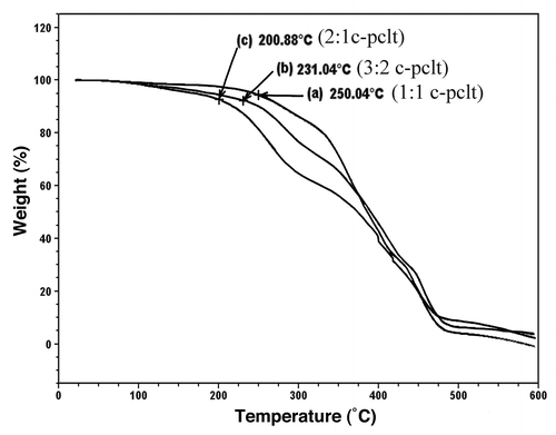 Figure 3. TGA plot for the C-PCLT (300) samples.