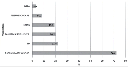 Figure 1. Proportion of GPs who have been vaccinated with seasonal influenza, tetanus and diphtheria toxoids (Td), pandemic influenza, pneumococcal, tetanus toxoids, reduced diphtheria toxoid or acellular pertussis (Tdap) vaccines, or who have not been vaccinated (none) in the preceding ten years.