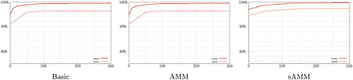 Figure 7. Comparing three function sets in the evolution phase.