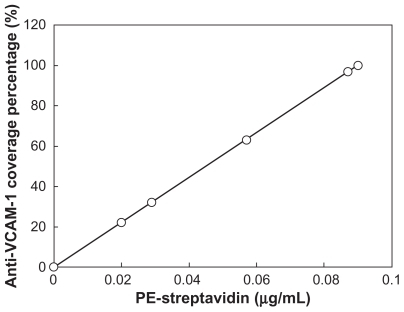 Figure 6 The calculated anti-VCAM-1 coverage percentages (antibody densities) on microbubble surface under various concentrations of PE-streptavidin. The antibody coverage percentages could be evaluated through a standard curve of PE-streptavidin fluorescent intensity under various concentrations of PE-streptavidin.Abbreviations: VCAM-1, vascular cell adhesion molecule 1; PE, phycoerythrin.