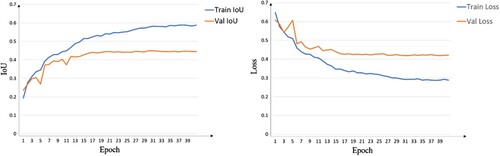 Figure 5. Training and validation graphs. Epoch-loss plot on the right, Epoch-IoU plot on the left.