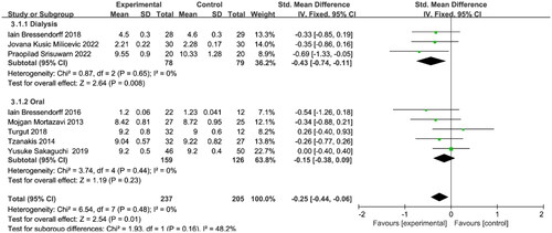 Figure 6. Subgroup analysis of magnesium supplementation on Ca level. Ca, calcium.