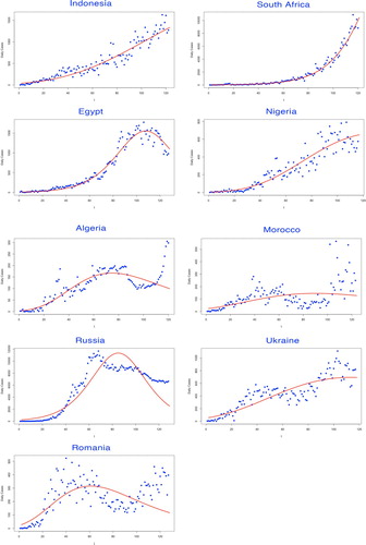 Figure 4. Fitting for the selected growth model by countries. The fitted growth curve (solid) and the actual number (dotted) of daily confirmed cases over the ordered days of the outbreak (IV).