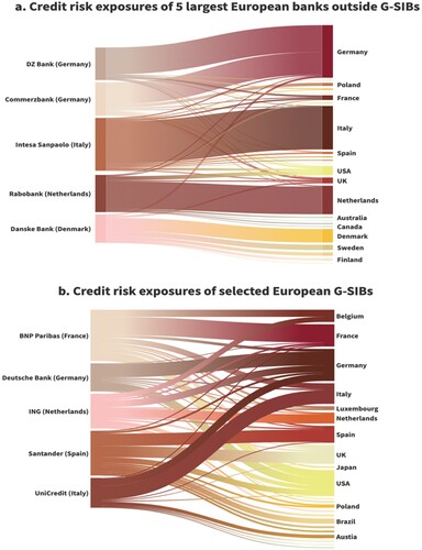 Figure 2. Credit risk exposures of selected European banks. Source: European Banking Authority, 2021 EU-wide Transparency Exercise (EBA Citation2022) and authors’ calculations. Elaboration in Flourish.Notes: G-SIB for global systemically important banks. Countries of origin in brackets. Data corresponds to exposures as of June 2021.