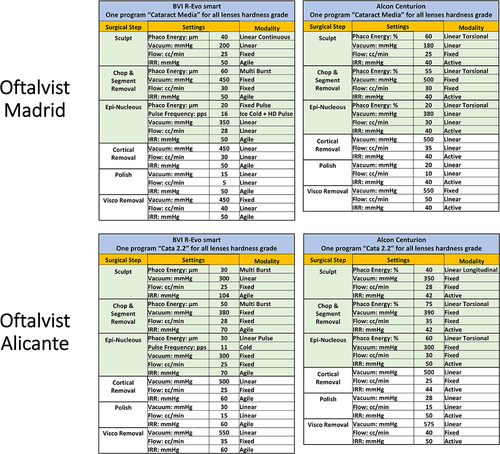 Figure 1 Details of the surgical settings of both surgical platforms in the two clinical centers.