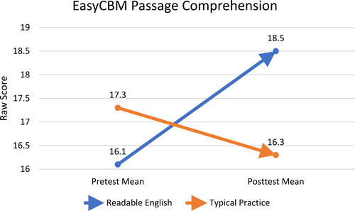 Figure 4. Mean raw score change in EasyCBM CCSS basic reading comprehension.