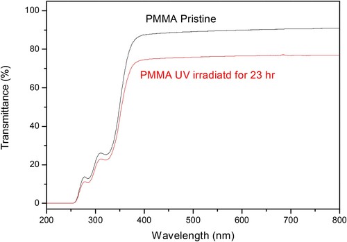 Figure 6. UV-VIS spectroscopy comparison between the pristine (green line) and the higher time UV exposed (red line) PMMA samples.
