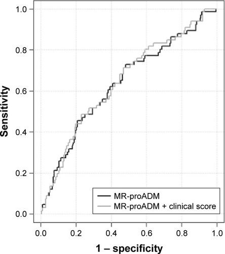 Figure 3 ROC curves showing the performance of the plasma level of MR-proADM or MR-proADM associated with clinical risk score to predict the primary end point.