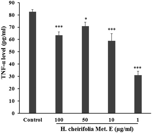 Figure 5. Effect of H. cheirifolia methanol extract (Met. E) on TNF-α produced by Con A stimulated PBMCs. Cells (2 × 105 cells/mL) were seeded in a 24-well plate and activated for 30 min with 5 μg/mL Con A after the treatment with different concentrations of H. cheirifolia methanol extract (100, 50, 10 and 1 μg/mL). Cultures were incubated in a humidified atmosphere at 37 °C and 5% CO2 overnight. After centrifugation, supernatants were then harvested for analysis by an ELISA assay. Untreated cells with the extract were used as the control. Data present the mean concentration of triplicates ± SEM. ***p < 0.001, *p < 0.05; NS: not significant versus control.