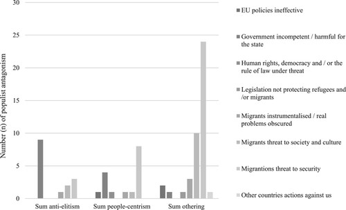 Figure 1. Intersection of Populist Antagonisms and Frames: DiagnosisNote: The frames ‘landowners harmed by border fence’, ‘police and army overburdened’ and ‘shortage of specialised labour’ do not overlap with populist antagonism(s).