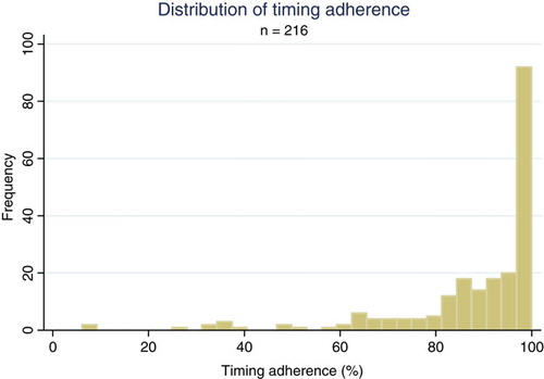 Figure 2.  Distribution of timing adherence measured by MEMS in 216 individuals (follow-up rate 90%). Mean adherence in the whole sample 88%±17 (range 6–100). Frequency denotes number of participants.