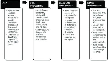 FIG. 1. An overview of pixel-based image compositing methods used to generate prototype products for Saskatchewan and Newfoundland.