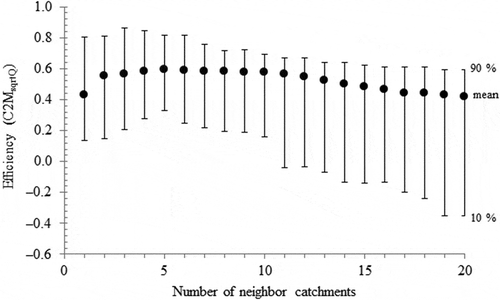 Fig. 5 Changes in mean and percentiles (10% and 90%) for the performance of the MC method according to the number of neighbour catchments,for the 21 French pollution-control sites used (1990–2009).