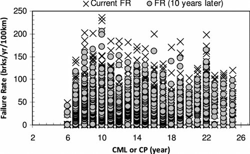 Figure 5 Comparison of current failure rate and after ten years for the pipelines which CML or CP have been implemented.
