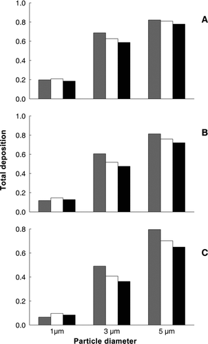 FIG. 5 TDF in the female group. Experimental values (gray bars) are compared with predicted data obtained with a female lung morphology (white bars) and predicted data obtained with a male lung morphology (black bars). Data are presented for 3 particle sizes (1, 3, and 5 μm) and 3 different flow rates: 150 mL/s (A), 250 mL/s (B), and 500 mL/s (C).