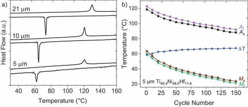 Figure 1. (a) First DSC cycle showing Ni47.7Ti40.7Hf11.6 freestanding films annealed at 635°C – 5 min with decreasing film thickness from 21 μm to 5 μm. (b) Change in characteristic transformation temperatures in 5 μm freestanding sample in first 150 thermal cycles.