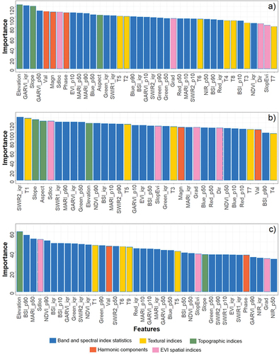 Figure 3. Distribution of the importance scores of the variables used in the RF classification for (a) 2000, (b) 2010, and (c) 2020.