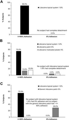 Figure 1 Adhesion assessments at the end of the dosing period (12 hours). The proportion of subjects with at least 90% adhesion (using the FDA adhesion rating scale) at the end of the 12-hour application period and the proportion of subjects who had experienced 0% adhesion (complete detachment) at any time point throughout the study in (A) Study 1 (n=54); (B) Study 2 (n=44); and (C) Study 3 (n=24).