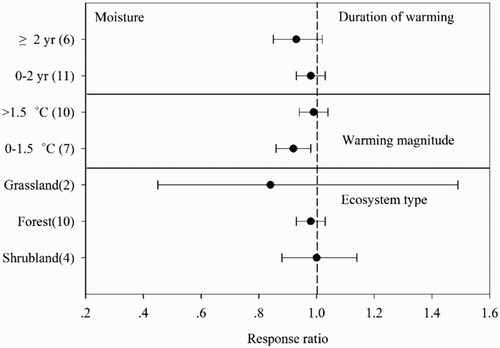 Figure 2. Meta-analysis of the effects of warming duration, warming magnitude and ecosystem type on soil moisture. Dots indicate the pooled mean response ratio, and horizontal bars indicate the associated 95% CI.