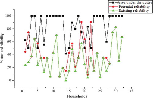 Figure 3. Comparative analysis of potential and existing reliability of roof rainwater harvesting systems in Mekelle city, 2014.