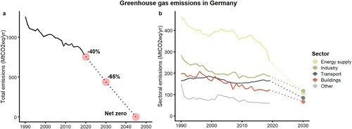 Figure 1. Historical greenhouse gas (GHG) emissions and reduction targets in CO2 equivalents in Germany, in total until 2050 (a) and disaggregated by sector until 2030 (b). Overall GHG reduction targets are relative to 1990 levels. Emissions from space heating and cooling are predominantly accounted for in the buildings sector (fuel combustion in residential and commercial buildings) but also occur in the energy supply sector (e.g. district heating, electrified heating and cooling). Source Bundes-Klimaschutzgesetz (KSG 2021).