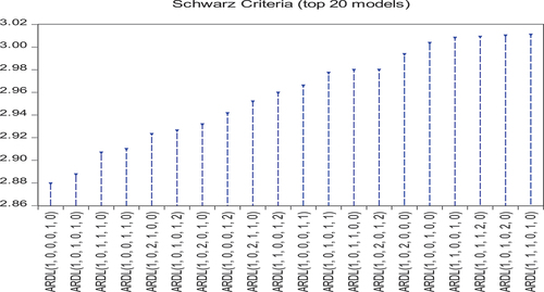 Figure 1. Optimal lag structure.Source: Authors’ computation using Eviews 10