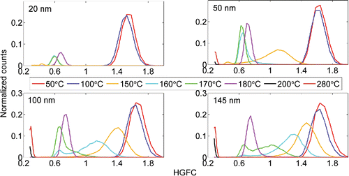 Figure 6. The Hygroscopic Growth Factor (HGFC) distributions of the core with different thermal denuder temperatures for (NH4)2SO4 particles.