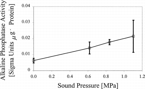 Figure 2. Mean alkaline phosphatase activity in P. hybrida cells exposed to ultrasound (40 min). Error bars=s.d. (n=3).