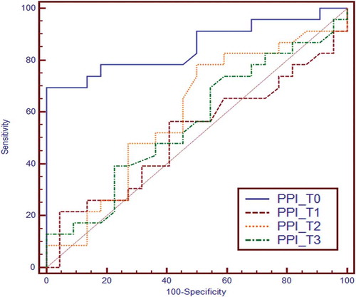 Figure 1. Receiver operating characteristic curve comparing the predictive ability of peripheral perfusion index (PPI) at different time interval to the patients’ response to nitroglycerin-induced hypotension. PPI (T0) = baseline PPI, PPI (T1) = PPI at one minute after induction, PPI (T2) = PPI at one minute after intubation, PPI (T3) = PPI just before initiation of nitroglycerin infusion.