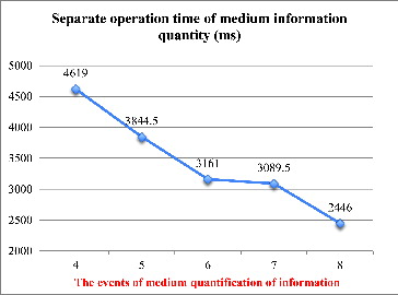 Figure 6. The separate operation time of medium quantification of information.