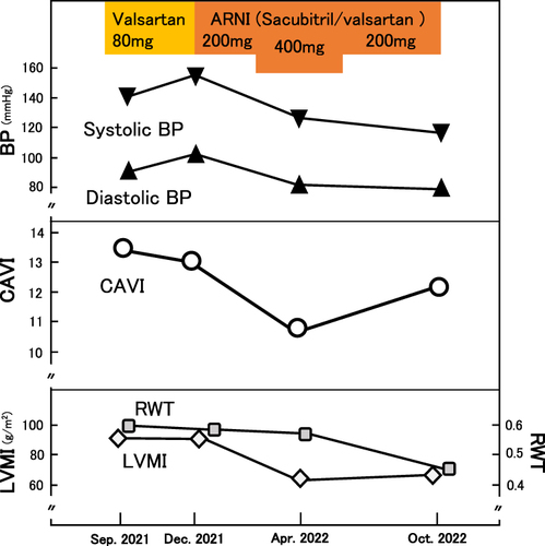 Figure 1 Clinical course of the patient. Effects on BP, CAVI, LVMI, and RWT by valsartan or dose changes of ARNI.